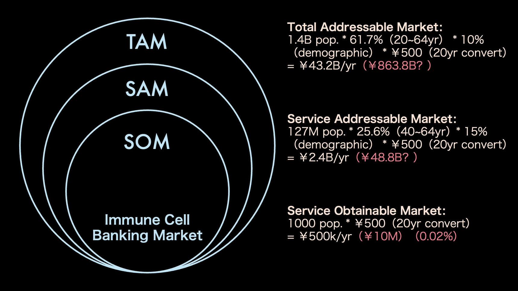 TAM-SAM-SOM on Cell Banking Market